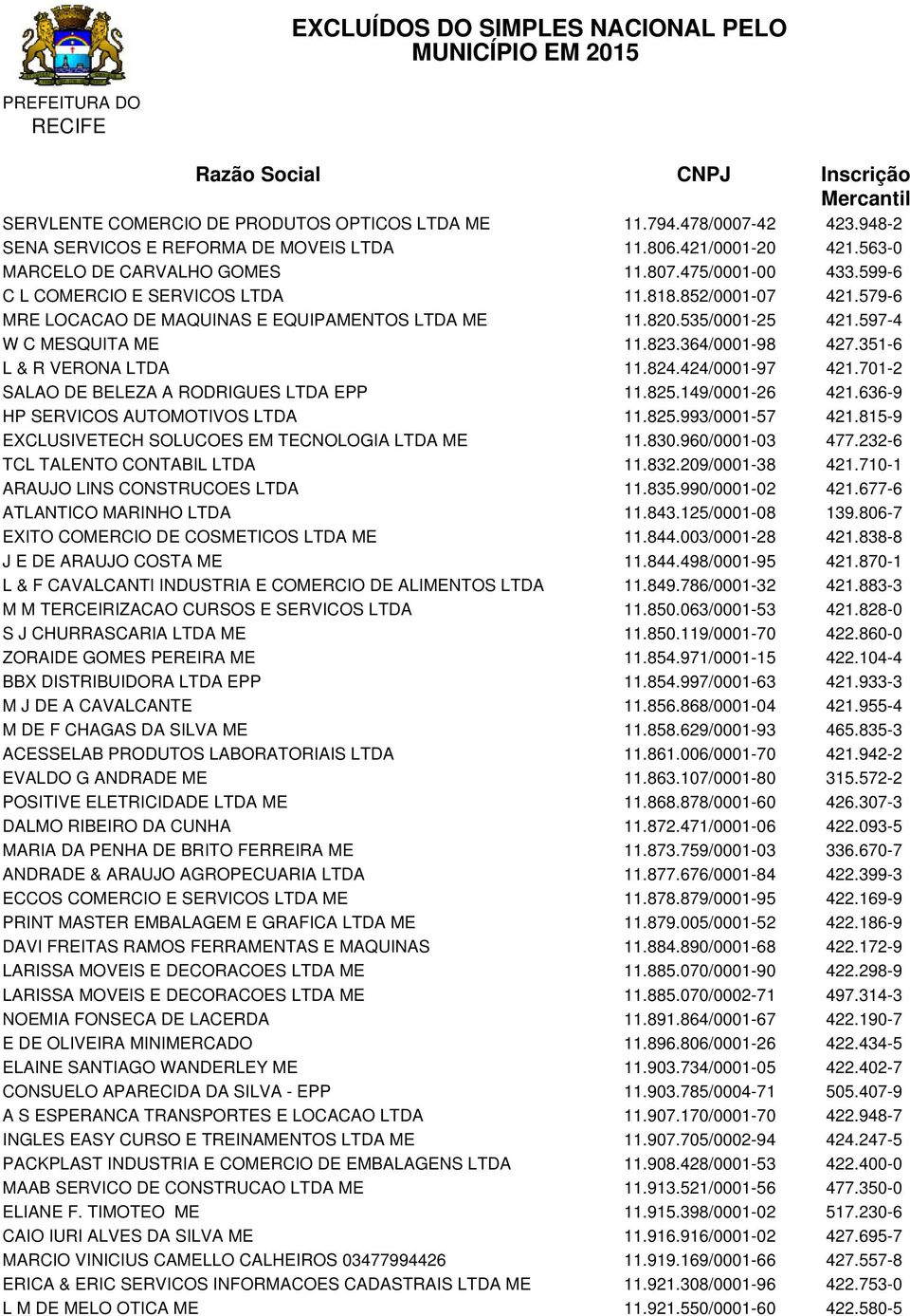 351-6 L & R VERONA LTDA 11.824.424/0001-97 421.701-2 SALAO DE BELEZA A RODRIGUES LTDA EPP 11.825.149/0001-26 421.636-9 HP SERVICOS AUTOMOTIVOS LTDA 11.825.993/0001-57 421.