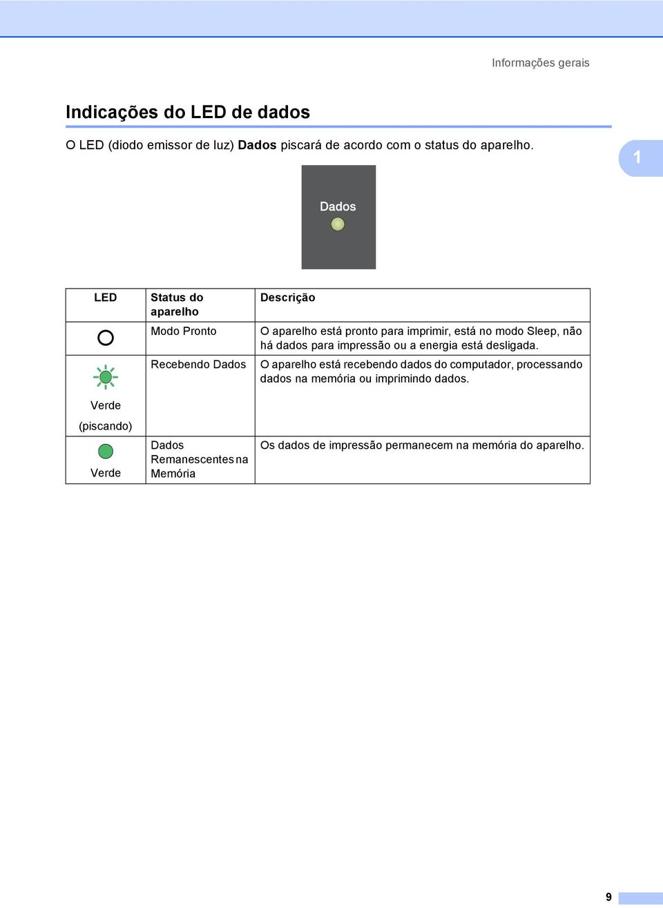 está pronto para imprimir, está no modo Sleep, não há dados para impressão ou a energia está desligada.