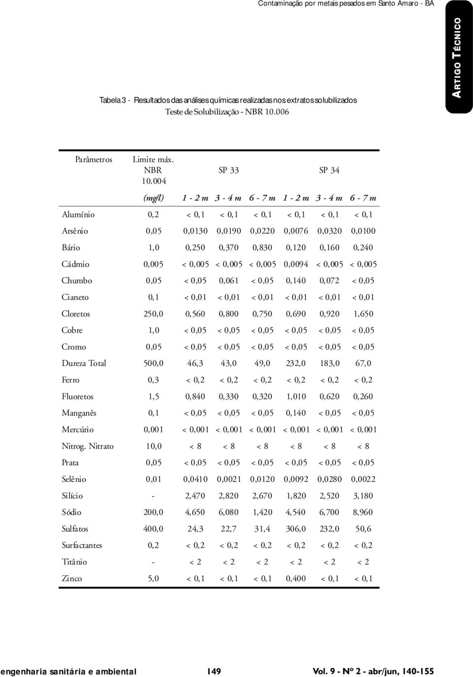 004 SP 33 SP 34 (mg/l) 1-2 m 3-4 m 6-7 m 1-2 m 3-4 m 6-7 m Alumínio 0,2 < 0,1 < 0,1 < 0,1 < 0,1 < 0,1 < 0,1 Arsênio 0,05 0,0130 0,0190 0,0220 0,0076 0,0320 0,0100 Bário 1,0 0,250 0,370 0,830 0,120