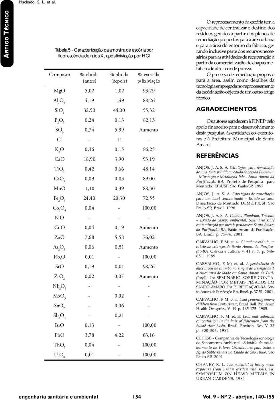 4,19 1,49 88,26 SiO 2 32,50 44,00 55,32 P 2 O 5 0,24 0,13 82,13 SO 3 0,74 5,99 Aumento Cl - 11 - K 2 O 0,36 0,15 86,25 CaO 18,90 3,90 93,19 TiO 2 0,42 0,66 48,14 CrO 3 0,09 0,03 89,00 MnO 1,10 0,39