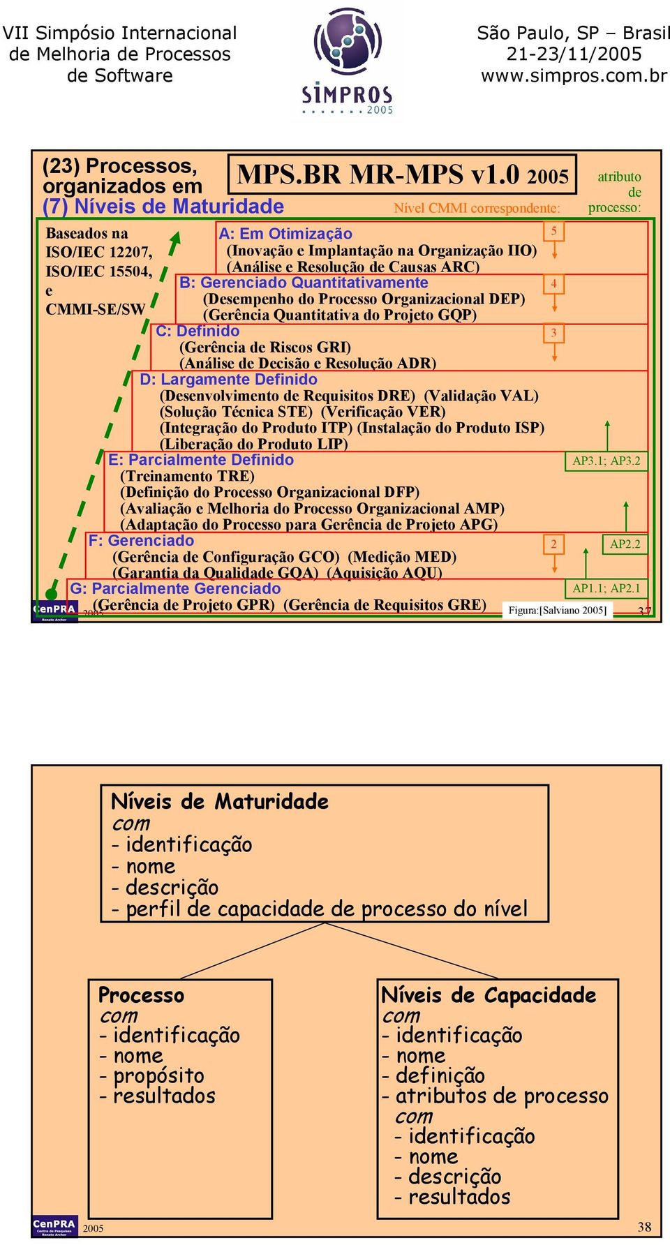 Quantitativamente (Desempenho do Processo Organizacional DEP) CMMI-SE/SW (Gerência Quantitativa do Projeto GQP) C: Definido (Gerência de Riscos GRI) (Análise de Decisão e Resolução ADR) D: Largamente
