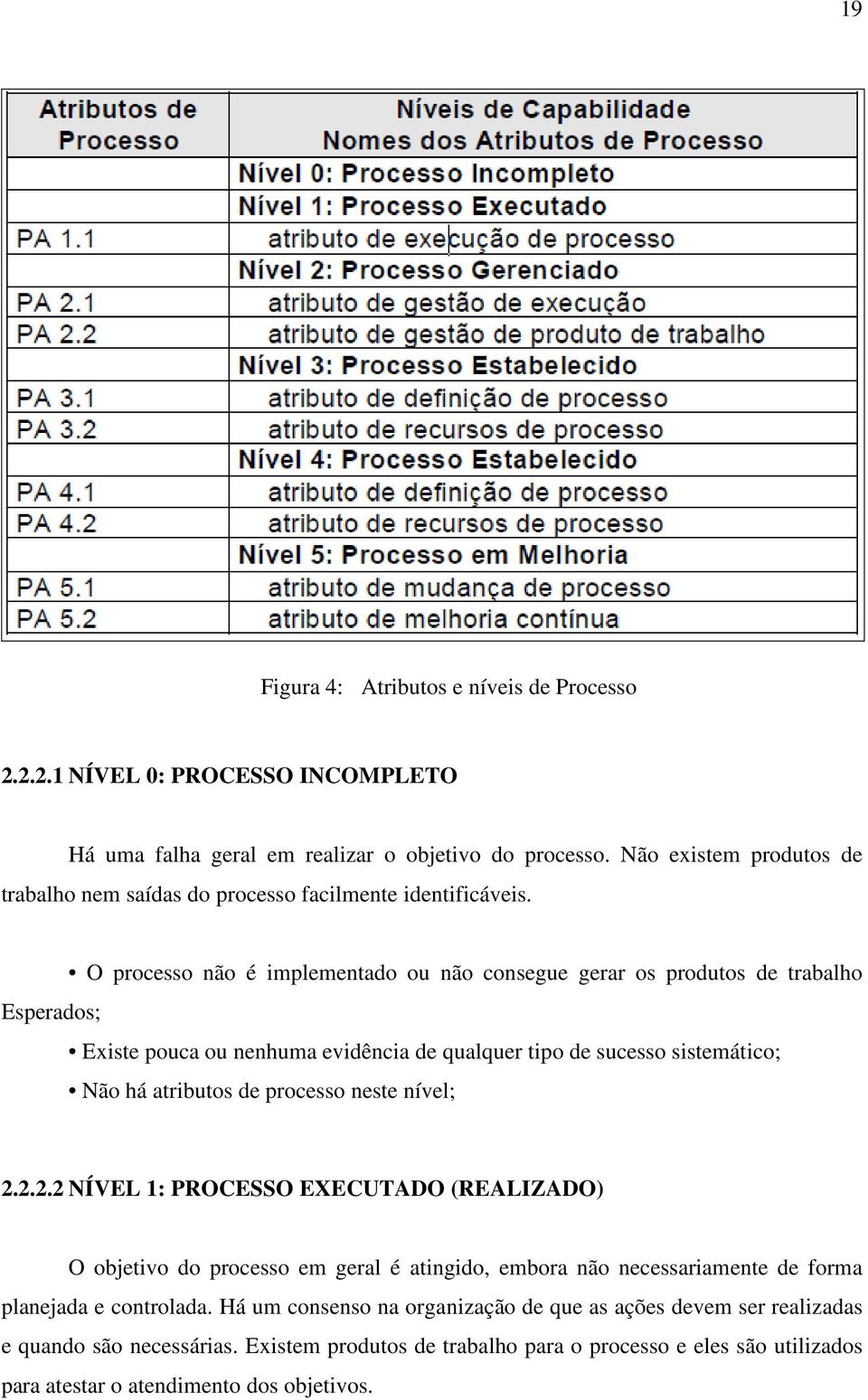 O processo não é implementado ou não consegue gerar os produtos de trabalho Esperados; Existe pouca ou nenhuma evidência de qualquer tipo de sucesso sistemático; Não há atributos de processo