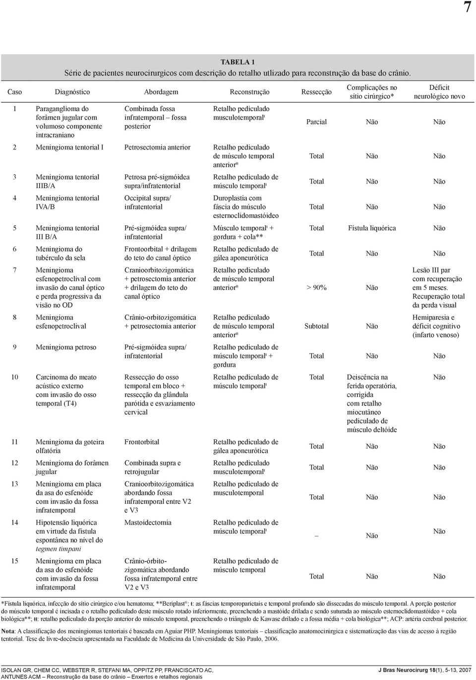 Petrosectomia anterior Retalho pediculado de músculo temporal anterior ŧŧ 3 Meningioma tentorial IIIB/A 4 Meningioma tentorial IVA/B 5 Meningioma tentorial III B/A 6 Meningioma do tubérculo da sela 7