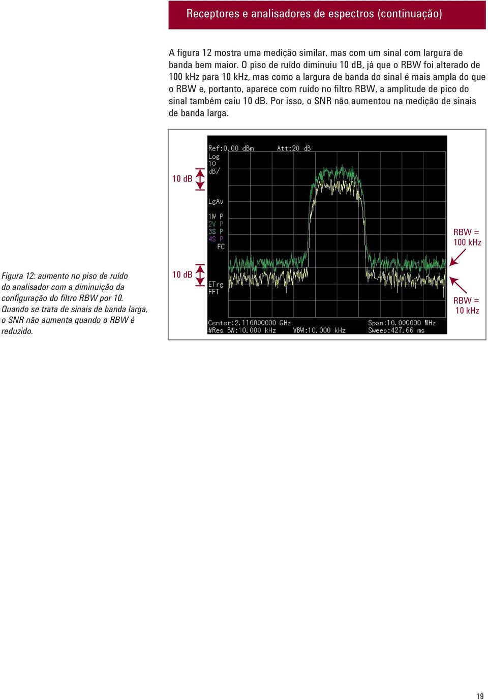 ruído no filtro RBW, a amplitude de pico do sinal também caiu 10 db. Por isso, o SNR não aumentou na medição de sinais de banda larga.
