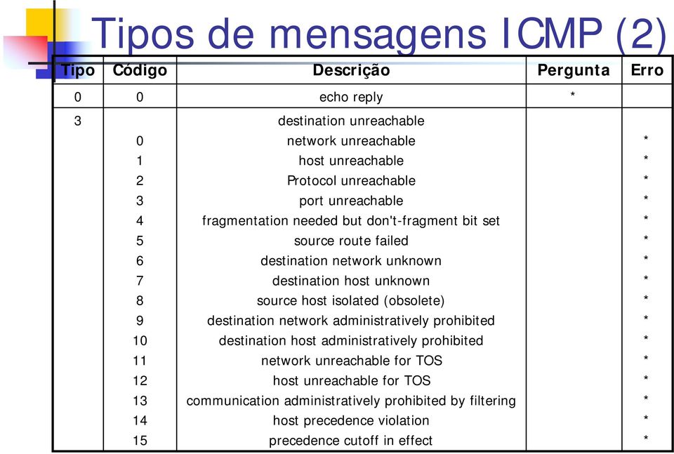 unknown source host isolated (obsolete) 9 destination network administratively prohibited 1 11 destination host administratively prohibited network