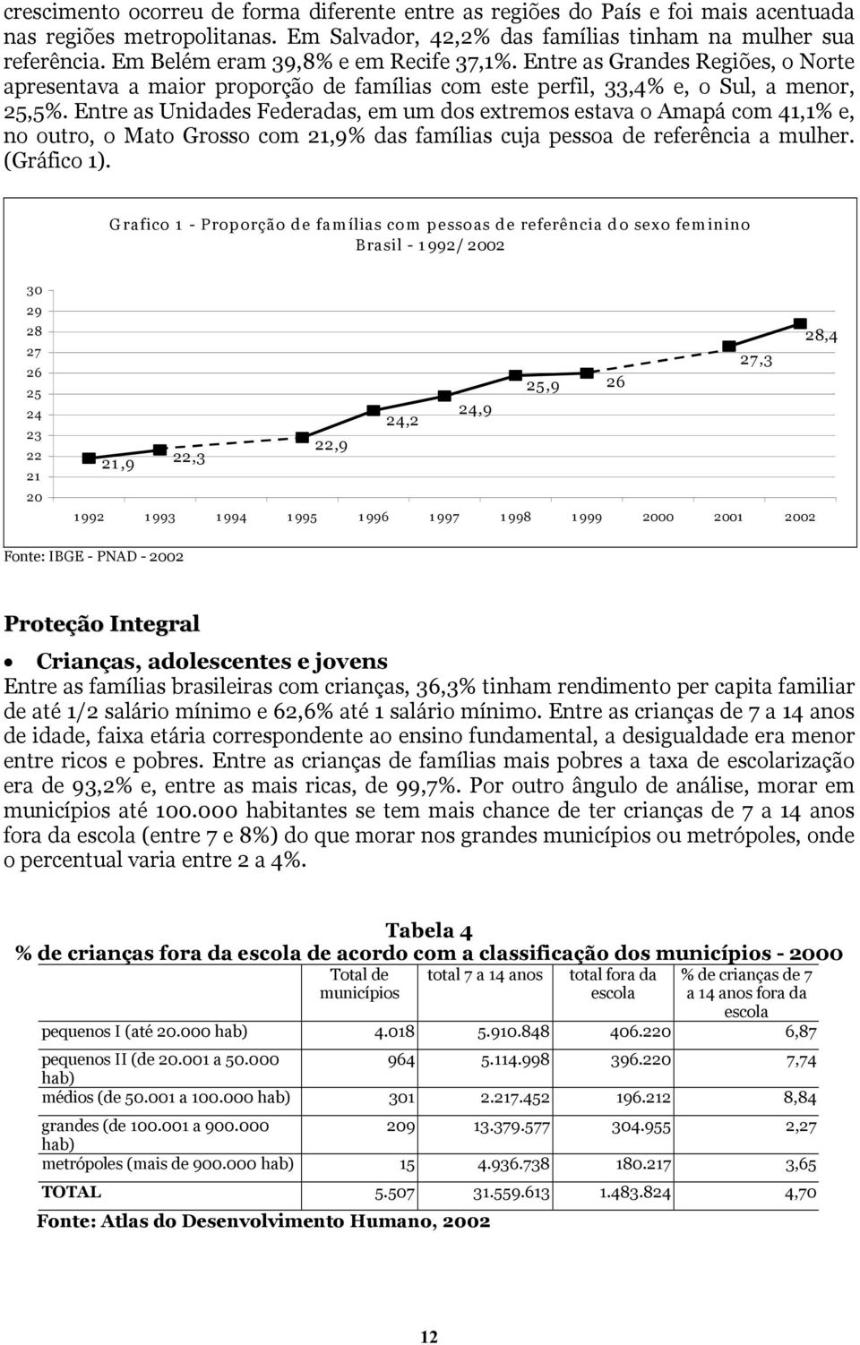 Entre as Unidades Federadas, em um dos extremos estava o Amapá com 41,1% e, no outro, o Mato Grosso com 21,9% das famílias cuja pessoa de referência a mulher. (Gráfico 1).