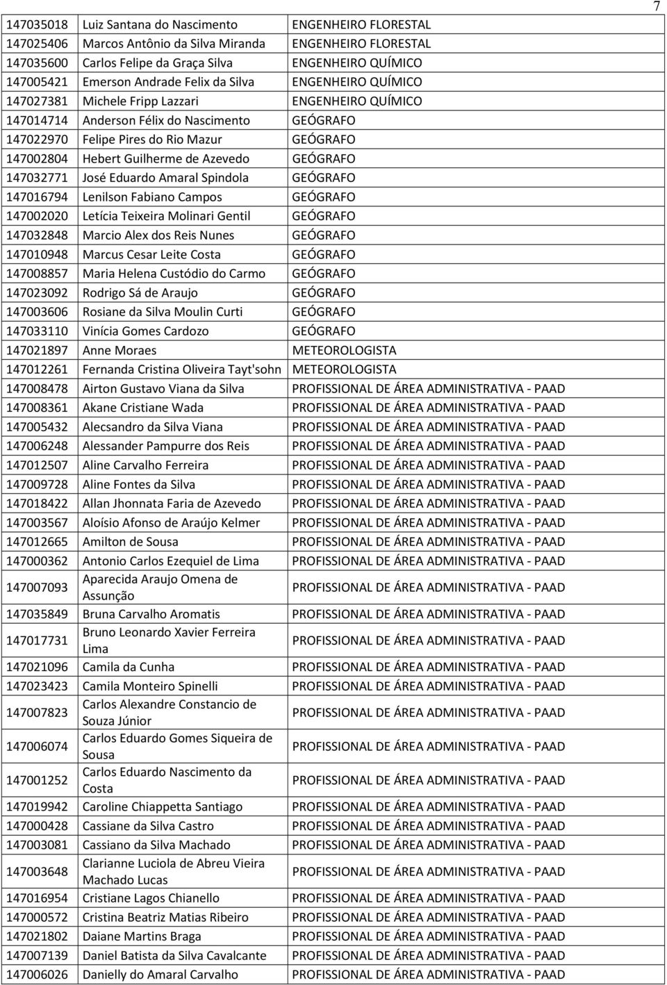 Hebert Guilherme de Azevedo GEÓGRAFO 147032771 José Eduardo Amaral Spindola GEÓGRAFO 147016794 Lenilson Fabiano Campos GEÓGRAFO 147002020 Letícia Teixeira Molinari Gentil GEÓGRAFO 147032848 Marcio