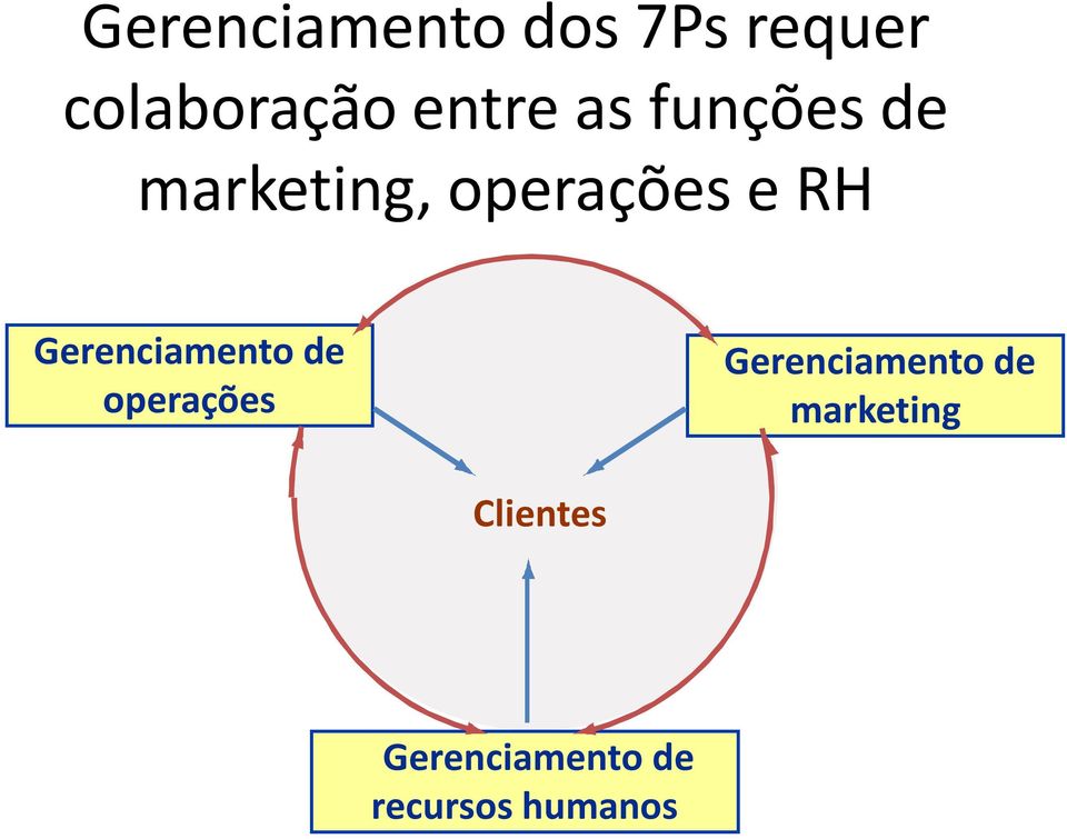 Gerenciamento de operações Gerenciamento de