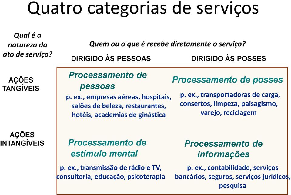 , empresas aéreas, hospitais, salões de beleza, restaurantes, hotéis, academias de ginástica DIRIGIDO ÀS POSSES Processamento de posses p. ex.