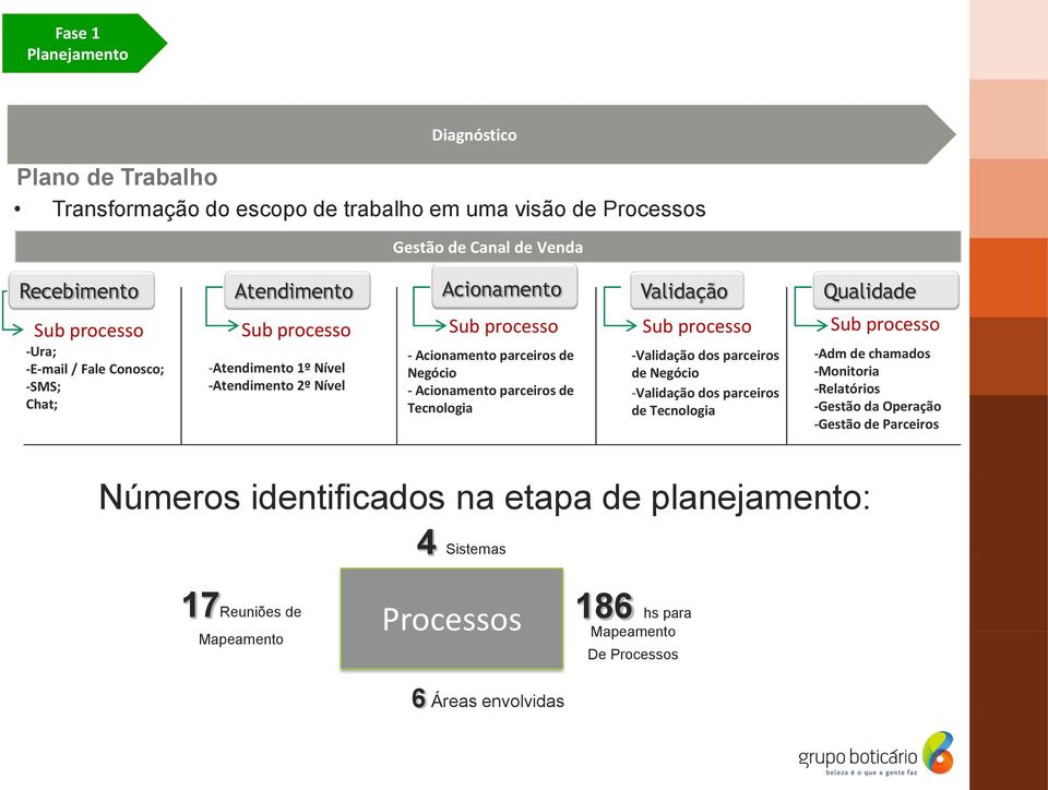 Tecnologia -Validação dos parceiros de Negócio -Validação dos parceiros de Tecnologia Qualidade Sub processo Sub processo Sub processo Sub processo -Adm de chamados -Monitoria