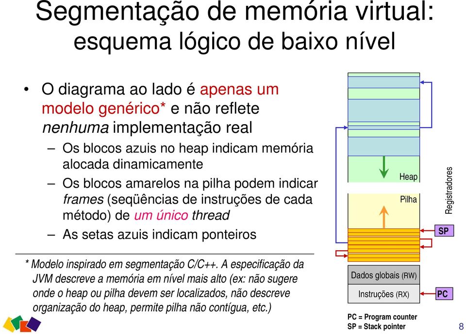 Registradores As setas azuis indicam ponteiros SP * Modelo inspirado em segmentação C/C++.