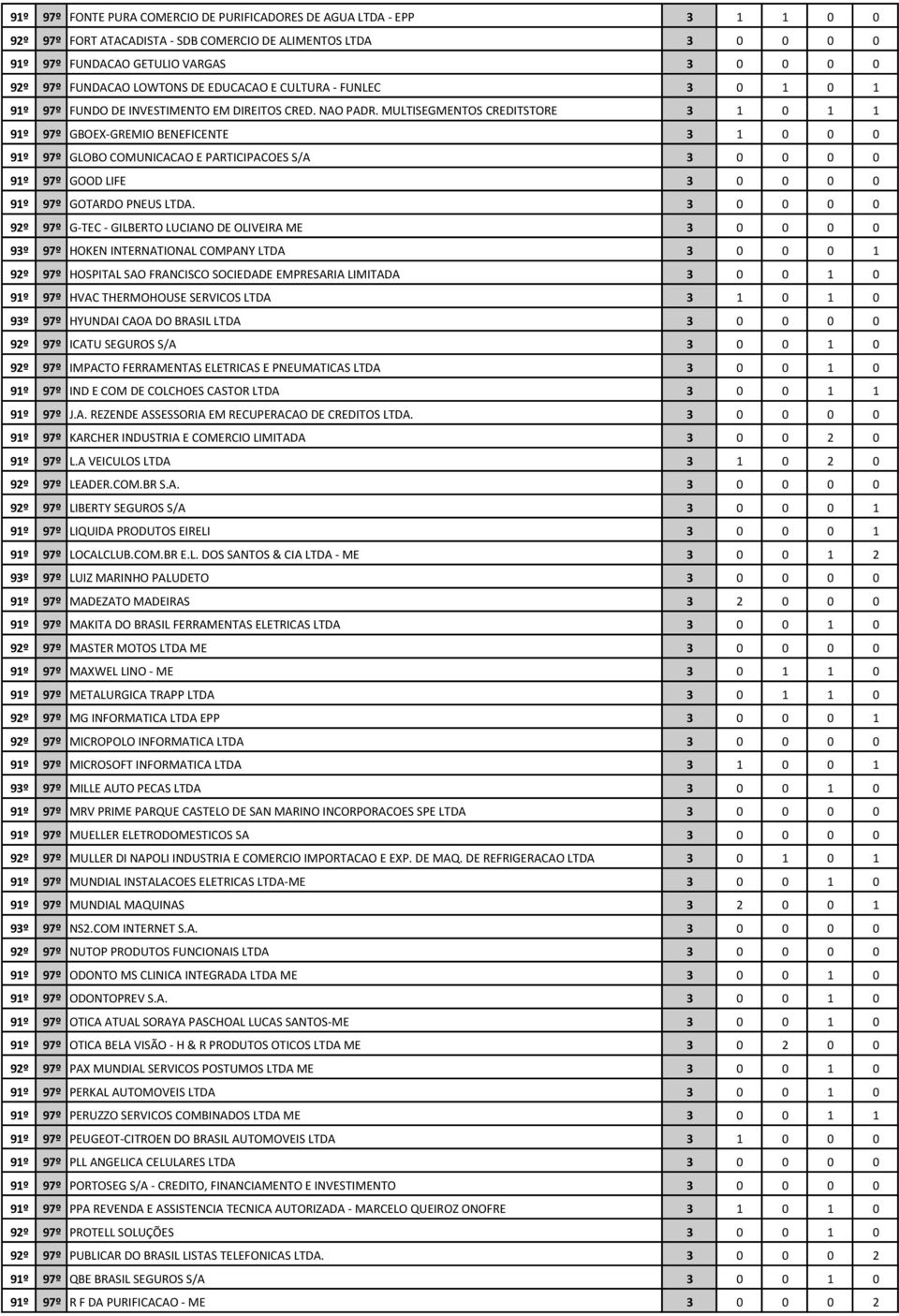 MULTISEGMENTOS CREDITSTORE 3 1 0 1 1 91º 97º GBOEX-GREMIO BENEFICENTE 3 1 0 0 0 91º 97º GLOBO COMUNICACAO E PARTICIPACOES S/A 3 0 0 0 0 91º 97º GOOD LIFE 3 0 0 0 0 91º 97º GOTARDO PNEUS LTDA.