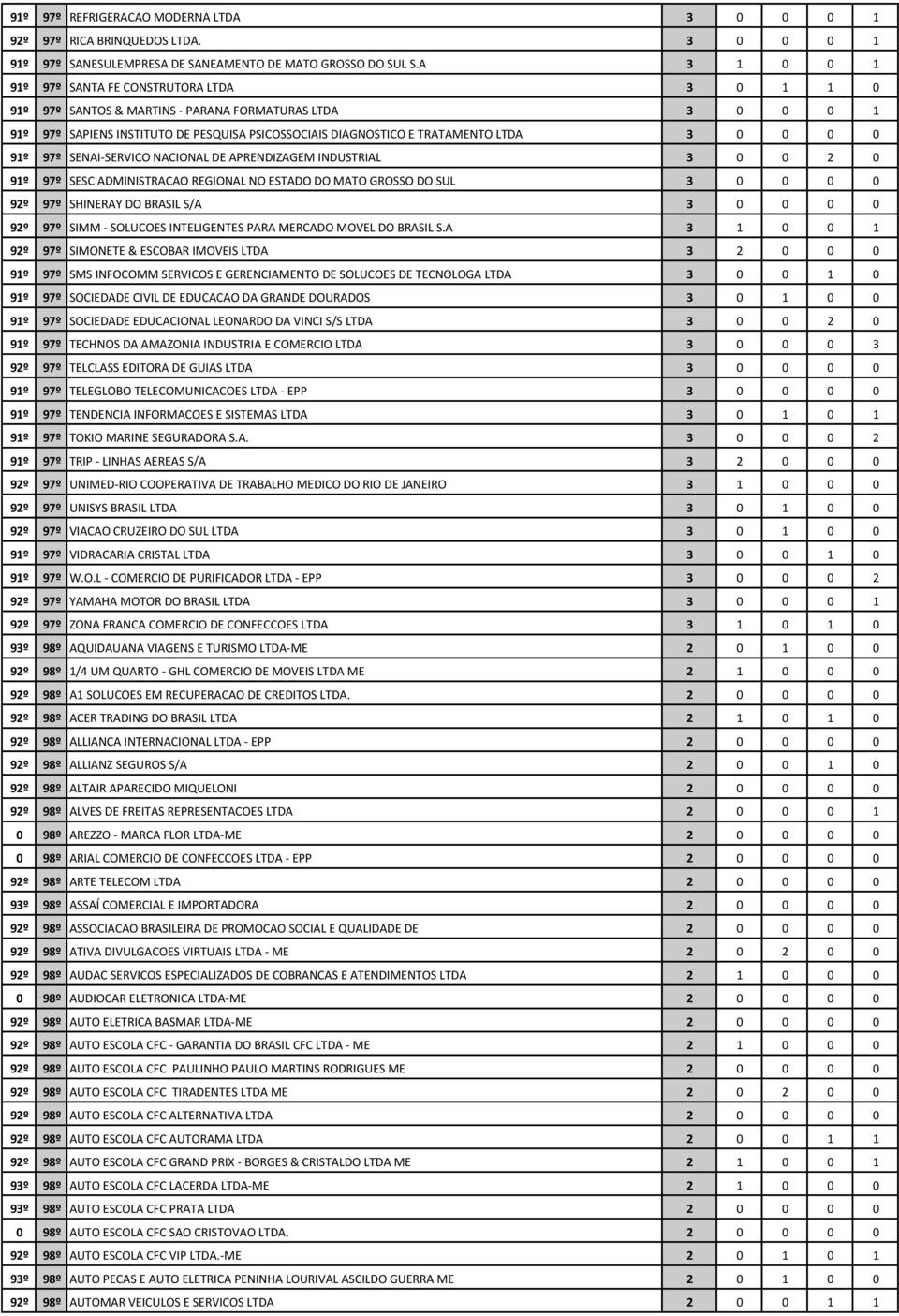 0 0 0 0 91º 97º SENAI-SERVICO NACIONAL DE APRENDIZAGEM INDUSTRIAL 3 0 0 2 0 91º 97º SESC ADMINISTRACAO REGIONAL NO ESTADO DO MATO GROSSO DO SUL 3 0 0 0 0 92º 97º SHINERAY DO BRASIL S/A 3 0 0 0 0 92º