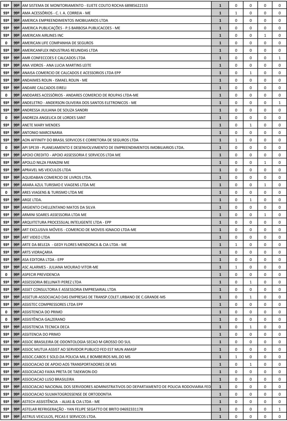 CONFECCOES E CALCADOS LTDA 1 0 0 0 1 93º 99º ANA VIDROS - ANA LUCIA MARTINS LEITE 1 0 0 0 0 93º 99º ANAISA COMERCIO DE CALCADOS E ACESSORIOS LTDA EPP 1 0 1 0 0 93º 99º ANDAIMES ROLIN - ISMAEL ROLIN -