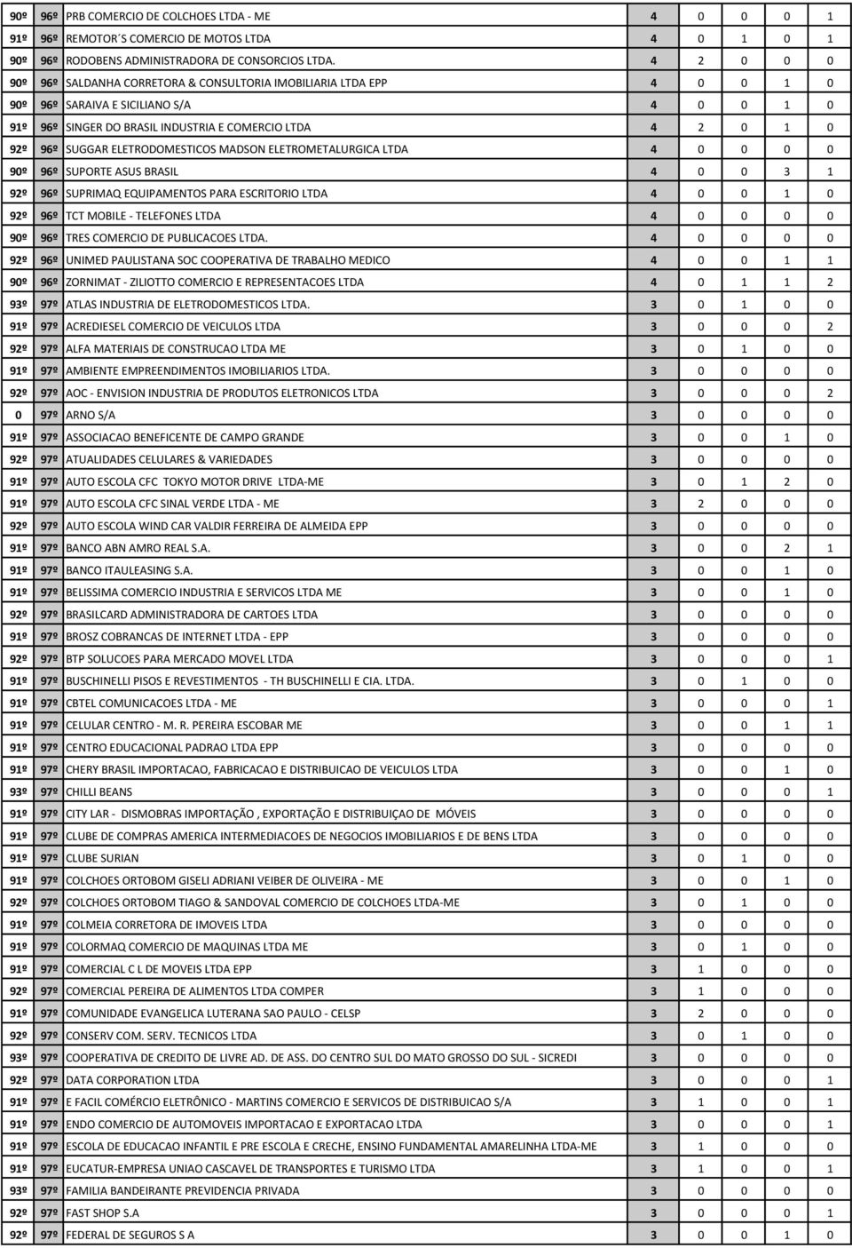 ELETRODOMESTICOS MADSON ELETROMETALURGICA LTDA 4 0 0 0 0 90º 96º SUPORTE ASUS BRASIL 4 0 0 3 1 92º 96º SUPRIMAQ EQUIPAMENTOS PARA ESCRITORIO LTDA 4 0 0 1 0 92º 96º TCT MOBILE - TELEFONES LTDA 4 0 0 0