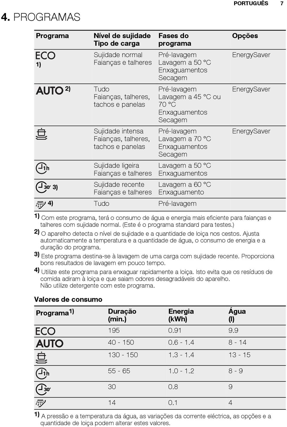 Secagem Pré-lavagem Lavagem a 70 C Enxaguamentos Secagem Lavagem a 50 C Enxaguamentos Lavagem a 60 C Enxaguamento 4) Tudo Pré-lavagem PORTUGUÊS 7 Opções EnergySaver EnergySaver EnergySaver 1) Com