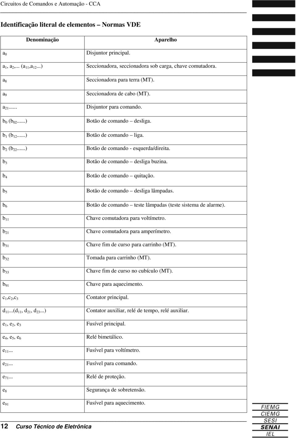 Botão de comando - esquerda/direita. Botão de comando desliga buzina. Botão de comando quitação. b 5 b 6 b 11 b 21 b 31 b 32 b 33 b 91 c 1,c 2,c 3 d 11...(d 11, d 21, d 23.