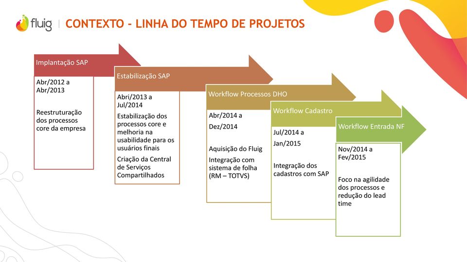 Compartilhados Workflow Processos DHO Abr/2014 a Dez/2014 Aquisição do Fluig Integração com sistema de folha (RM TOTVS) Workflow Cadastro