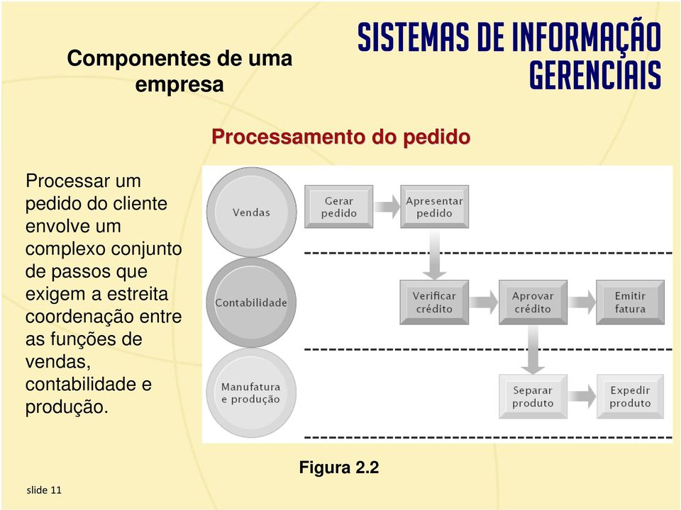 funções de vendas, contabilidade e produção.