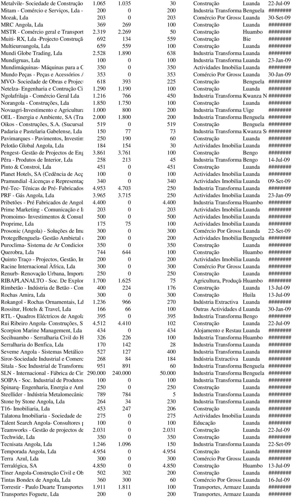 Comércio Por Grosso Luanda e a Retalho; 30-Set-09 Reparação de Veiculos Automóveis, M MRC Angola, Lda 369 269 100 Construção Luanda ######## MSTR - Comércio geral e Transportes, Lda 2.