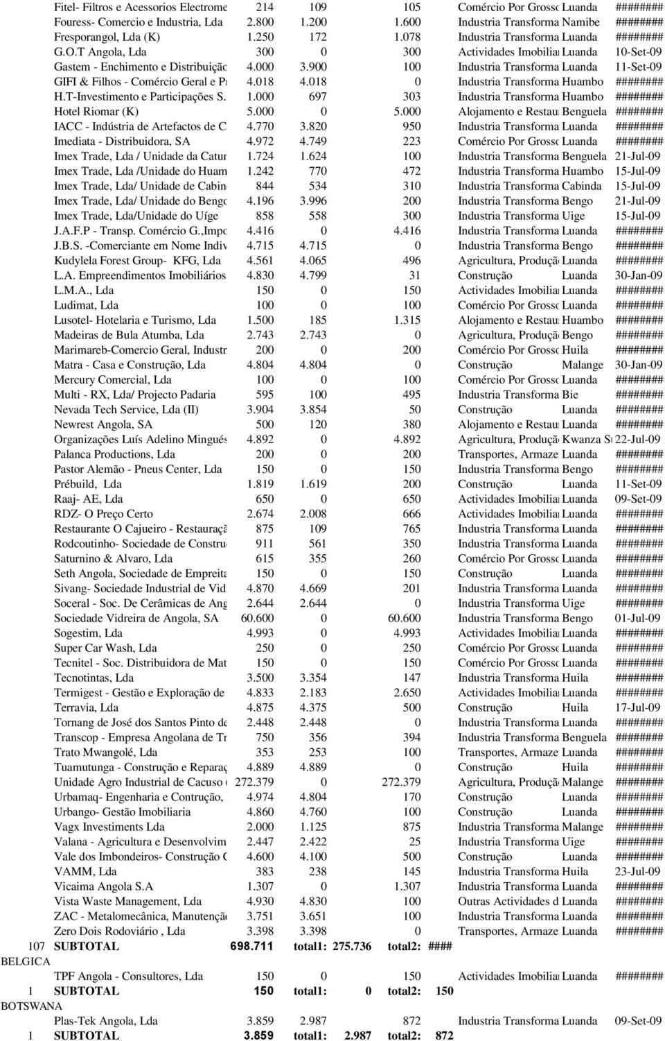 T Angola, Lda 300 0 300 Actividades Imobiliarias, Luanda Alugueres 10-Set-09 e Serviços Prestados as Empresas Gastem - Enchimento e Distribuição, SA4.000 3.