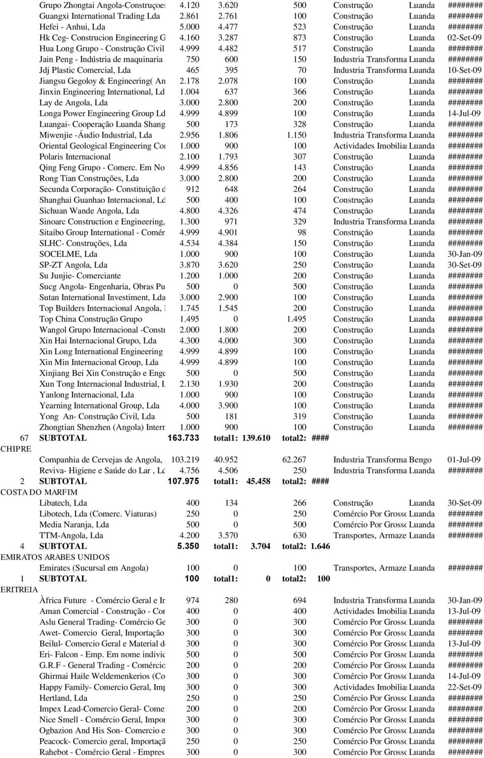 482 Nome Individual de 517Hu Weinong Construção Luanda ######## Jain Peng - Indústria de maquinaria Hidráulica 750 - Comerciante 600 em nome individual 150 - de Industria Jianqiu Transformadora Qi