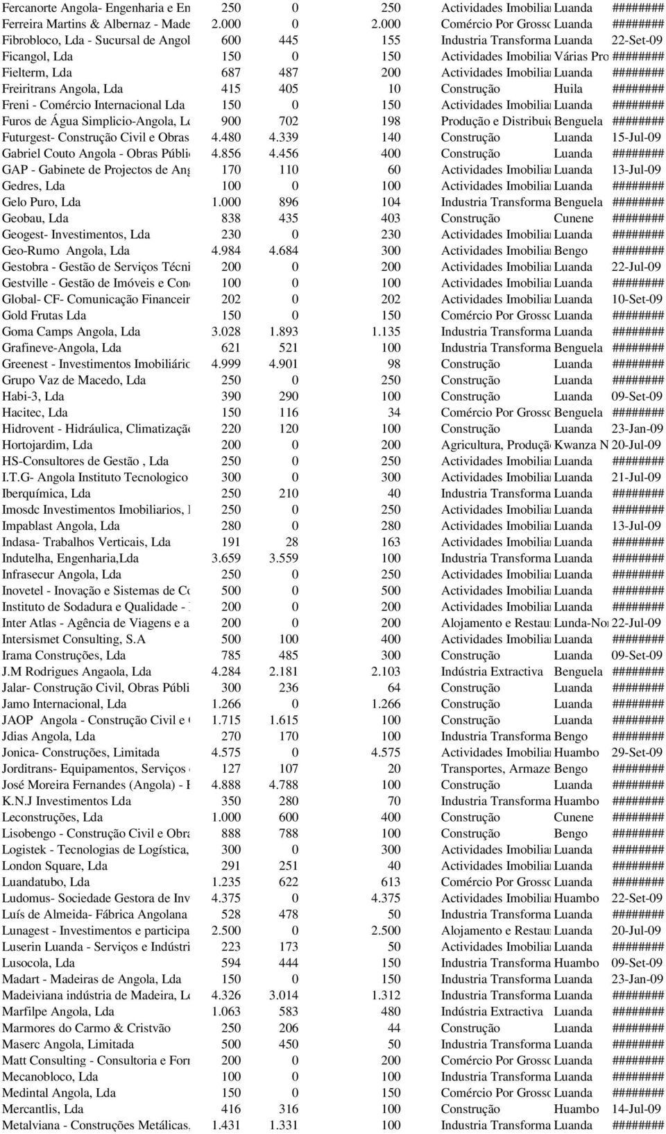000 Comércio Por Grosso Luanda e a Retalho; ######## Reparação de Veiculos Automóveis, M Fibrobloco, Lda - Sucursal de Angola 600 445 155 Industria Transformadora Luanda 22-Set-09 Ficangol, Lda 150 0