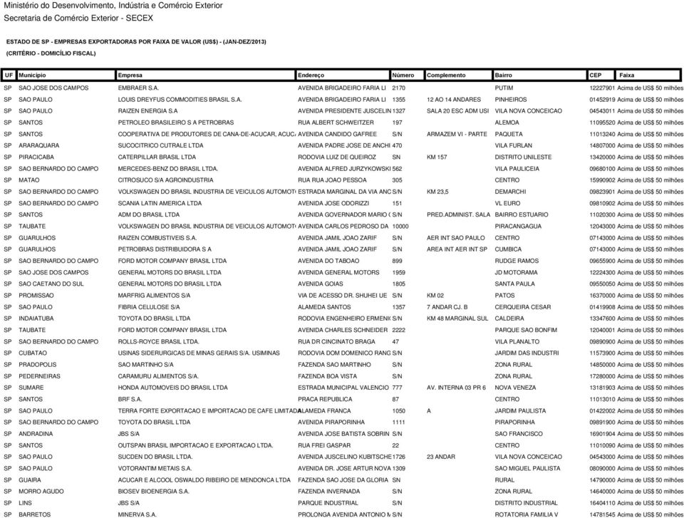 A. AVENIDA BRIGADEIRO FARIA LI 1355 12 AO 14 ANDARES PINHEIROS 01452919 Acima de US$ 50 milhões SP SAO PAULO RAIZEN ENERGIA S.