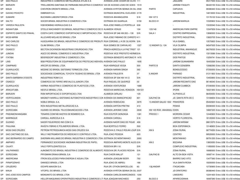 AVENIDA AYRTON SENNA DA SIL 2500 PARTE CAPUAVA 09380440 Entre US$ 10 e 50 milhões SP GAVIAO PEIXOTO EMBRAER S.A. ESTRADA MUNICIPAL EUCLIDES 2170 INDUSTRIAL 14813000 Entre US$ 10 e 50 milhões SP