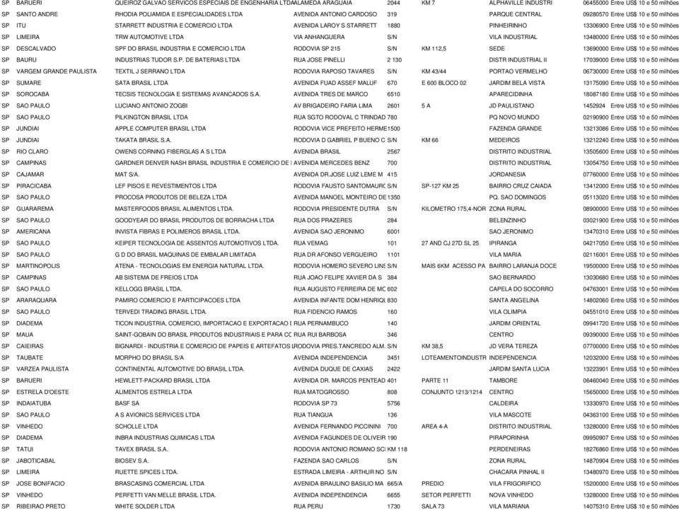LIMEIRA TRW AUTOMOTIVE LTDA VIA ANHANGUERA S/N VILA INDUSTRIAL 13480000 Entre US$ 10 e 50 milhões SP DESCALVADO SPF DO BRASIL INDUSTRIA E COMERCIO LTDA RODOVIA SP 215 S/N KM 112,5 SEDE 13690000 Entre