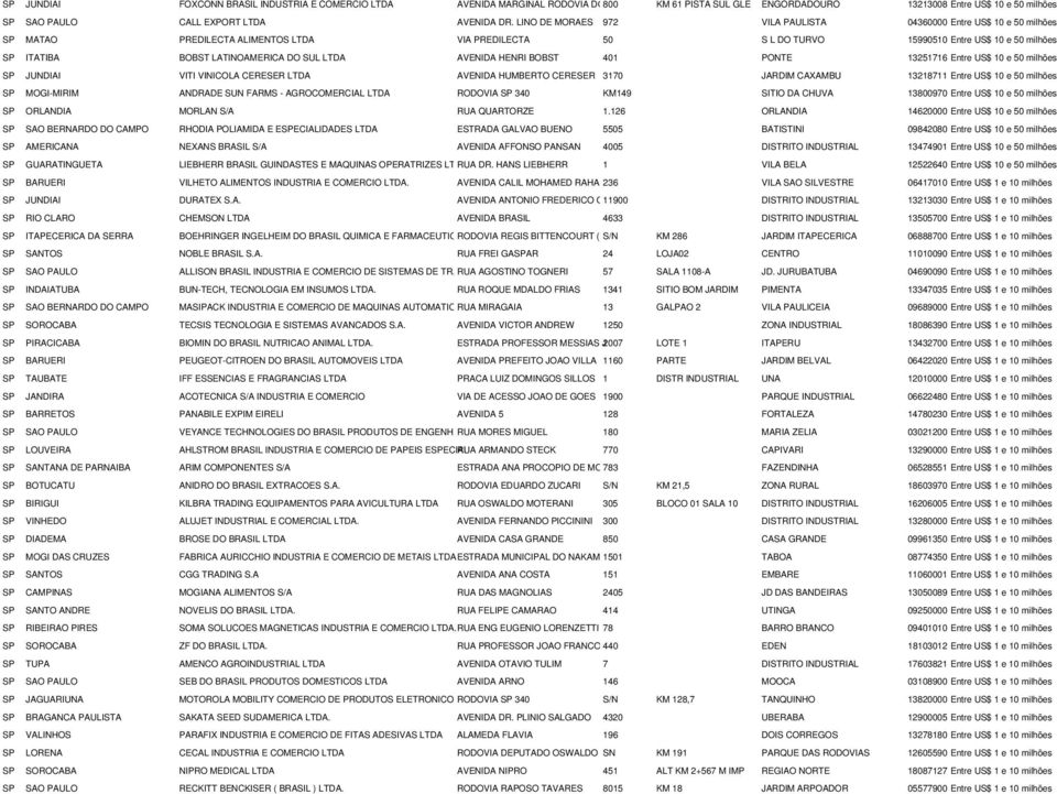 DO SUL LTDA AVENIDA HENRI BOBST 401 PONTE 13251716 Entre US$ 10 e 50 milhões SP JUNDIAI VITI VINICOLA CERESER LTDA AVENIDA HUMBERTO CERESER 3170 JARDIM CAXAMBU 13218711 Entre US$ 10 e 50 milhões SP