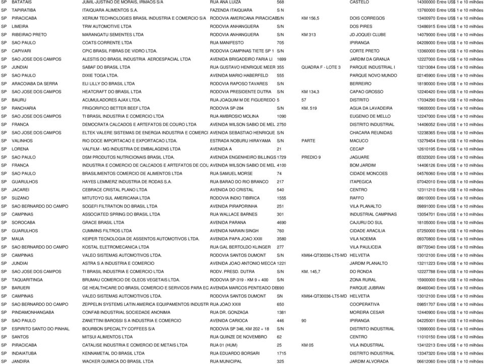 PIRACICABA XERIUM TECHNOLOGIES BRASIL INDUSTRIA E COMERCIO S/A RODOVIA AMERICANA PIRACICABS/N KM 156,5 DOIS CORREGOS 13400970 Entre US$ 1 e 10 milhões SP LIMEIRA TRW AUTOMOTIVE LTDA RODOVIA