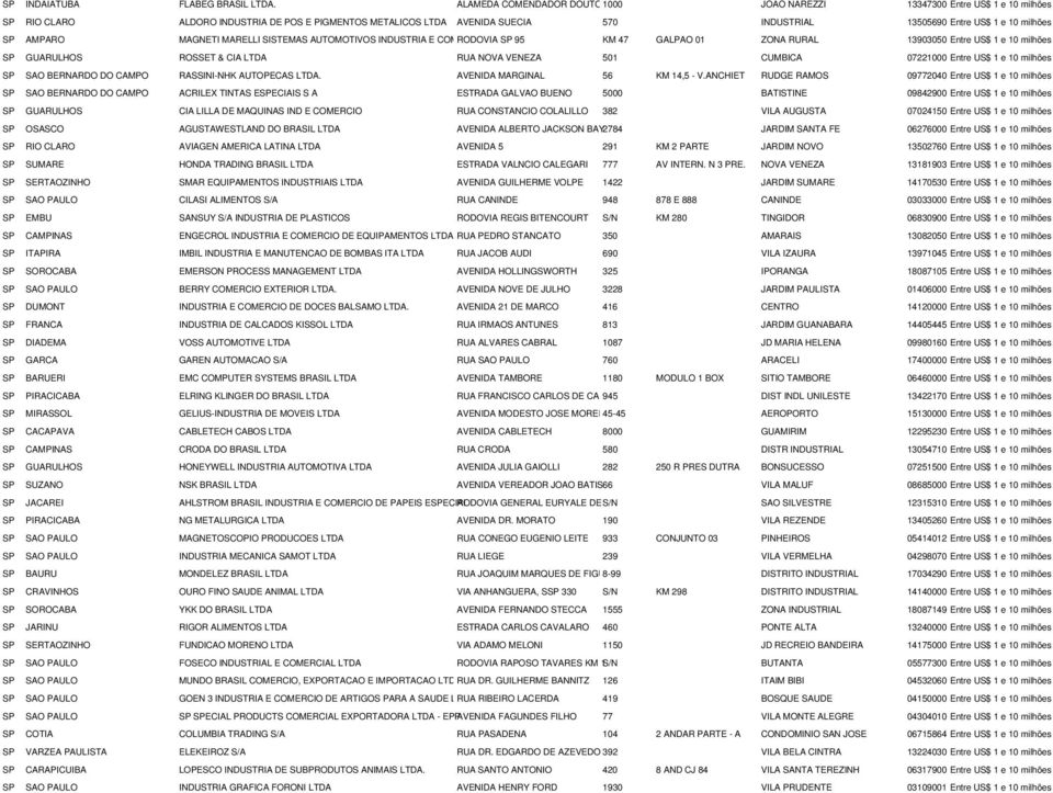 milhões SP AMPARO MAGNETI MARELLI SISTEMAS AUTOMOTIVOS INDUSTRIA E COMRODOVIA SP 95 KM 47 GALPAO 01 ZONA RURAL 13903050 Entre US$ 1 e 10 milhões SP GUARULHOS ROSSET & CIA LTDA RUA NOVA VENEZA 501