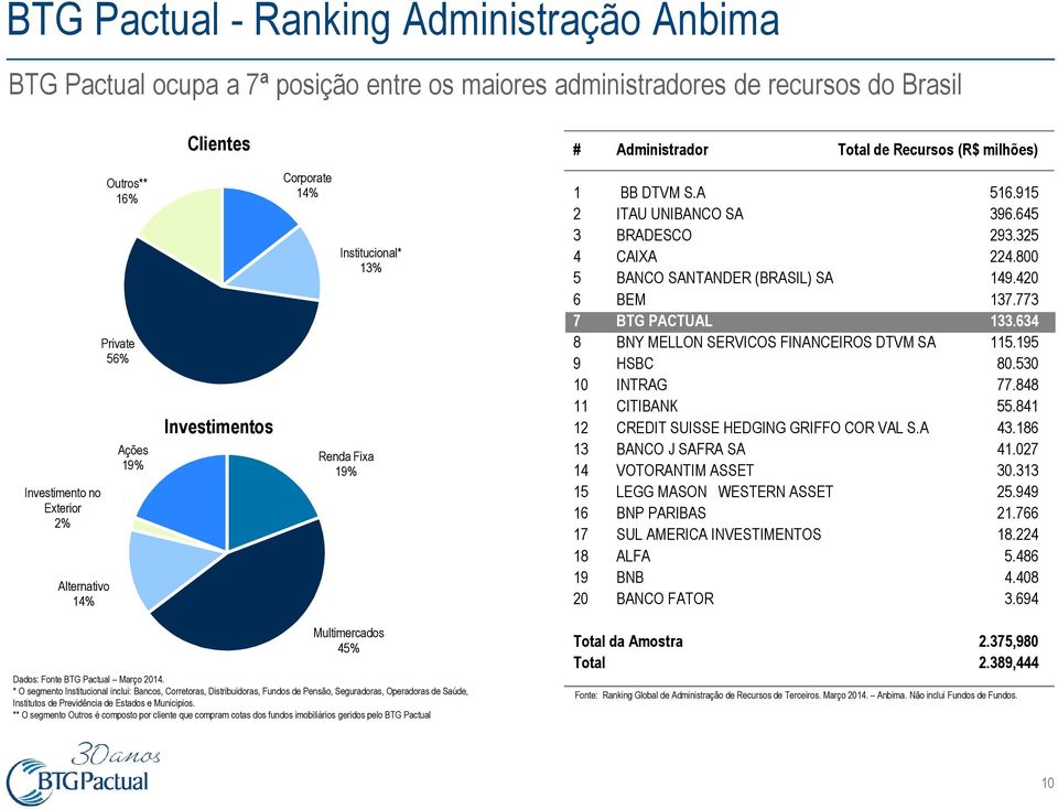 325 4 CAIXA 224.800 5 BANCO SANTANDER (BRASIL) SA 149.420 6 BEM 137.773 7 BTG PACTUAL 133.634 8 BNY MELLON SERVICOS FINANCEIROS DTVM SA 115.195 9 HSBC 80.530 10 INTRAG 77.848 11 CITIBANK 55.