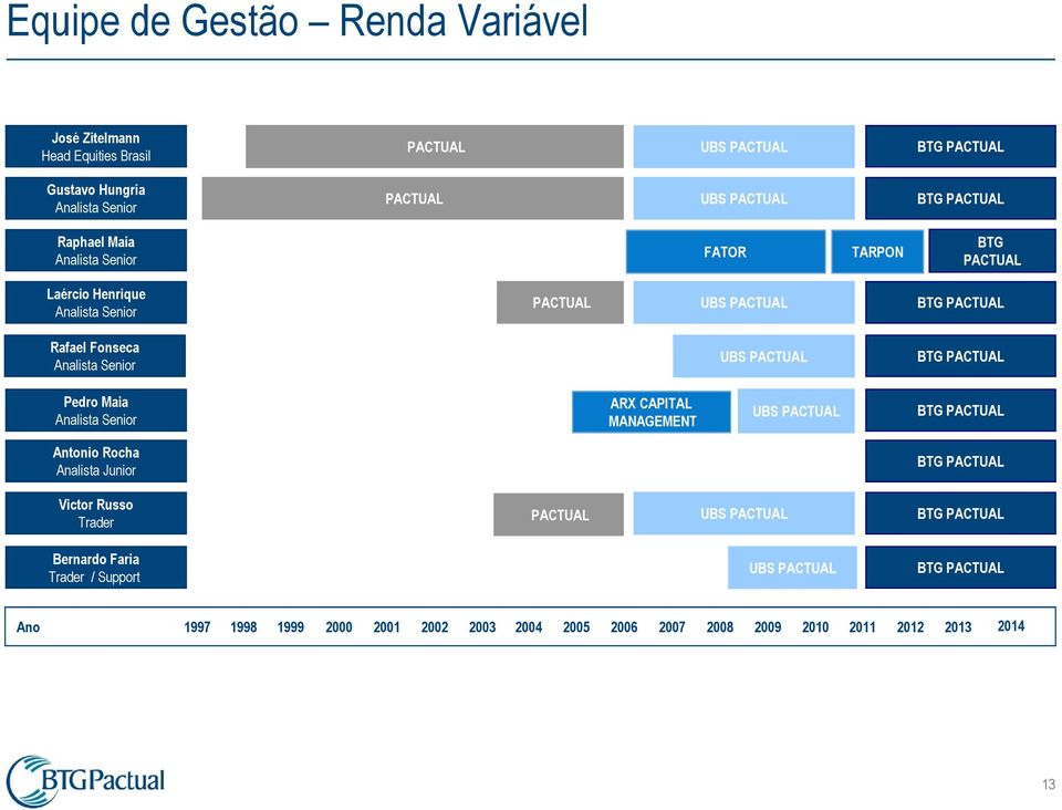 BTG PACTUAL Pedro Maia Analista Senior ARX CAPITAL MANAGEMENT UBS PACTUAL BTG PACTUAL Antonio Rocha Analista Junior BTG PACTUAL Victor Russo Trader PACTUAL UBS