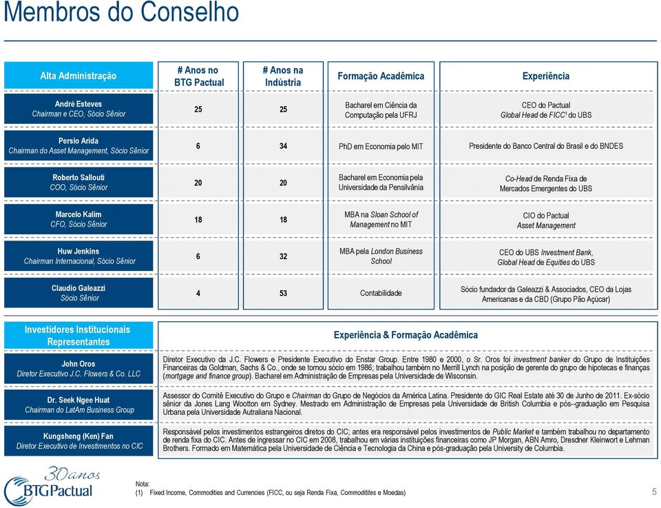 Sallouti COO, Sócio Sênior 20 20 Bacharel em Economia pela Universidade da Pensilvânia Co-Head de Renda Fixa de Mercados Emergentes do UBS Marcelo Kalim CFO, Sócio Sênior 18 18 MBA na Sloan School of