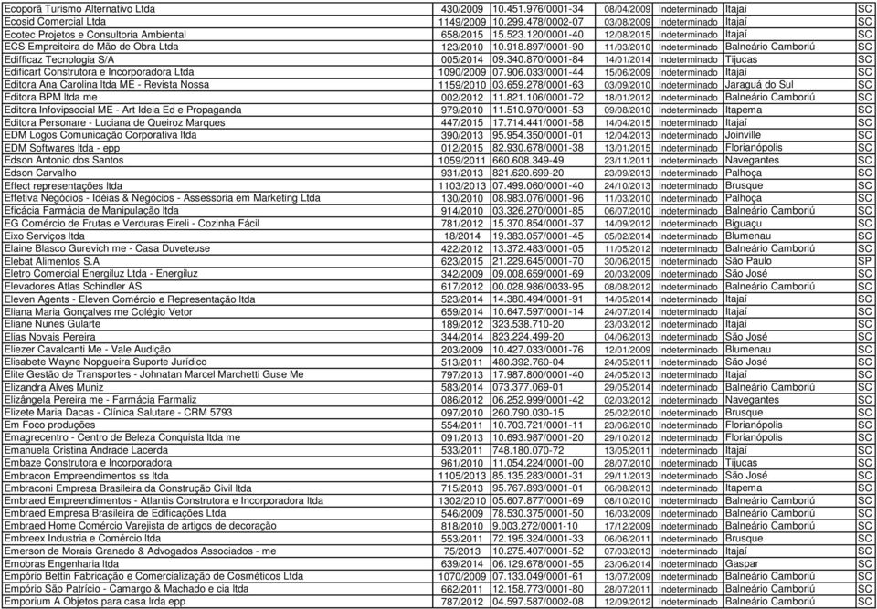 918.897/0001-90 11/03/2010 Indeterminado Balneário Camboriú SC Edifficaz Tecnologia S/A 005/2014 09.340.