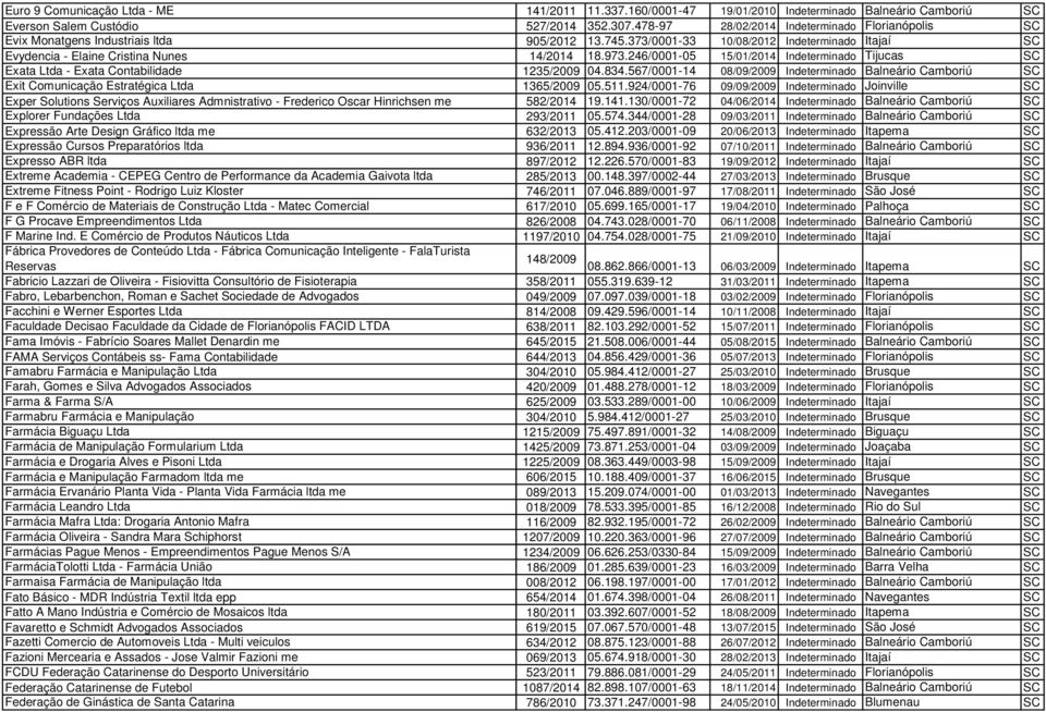 246/0001-05 15/01/2014 Indeterminado Tijucas SC Exata Ltda - Exata Contabilidade 1235/2009 04.834.