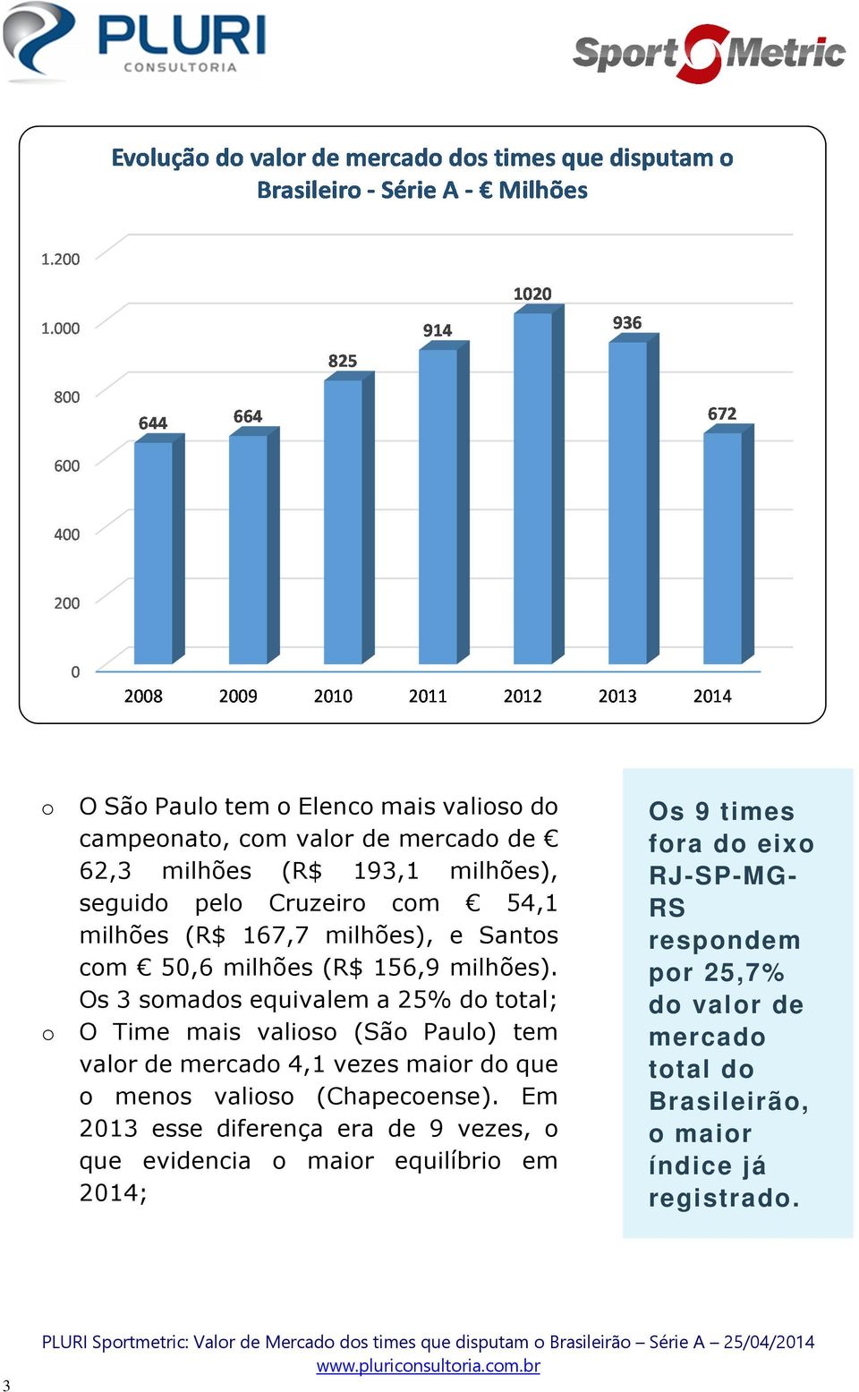 Os 3 somados equivalem a 25% do total; o O Time mais valioso (São Paulo) tem valor de mercado 4,1 vezes maior do que o menos valioso