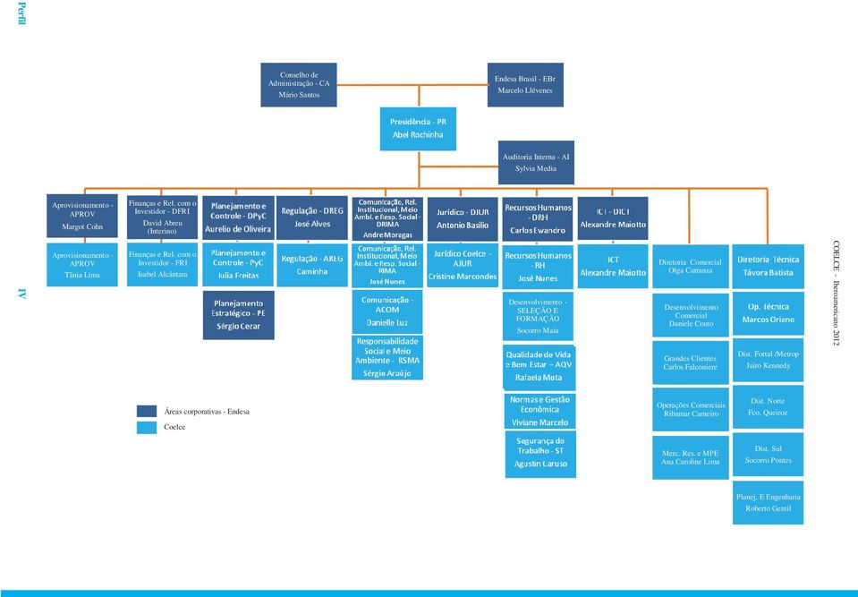E FORMAÇÃO Socorro Maia Diretoria Comercial Olga Carranza Desenvolvimento Comercial Daniele Couto COELCE - Iberoamericano 212 Grandes Clientes Carlos Falconiere Dist.