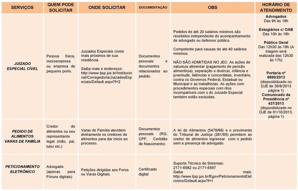 Pedidos de até 20 salários mínimos são recebidos independente do acompanhamento de advogado ou defensor público. Competente para causas de até 40 salários mínimos.