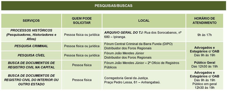 Fórum João Mendes Júnior Distribuidor dos Foros Regionais BUSCA DE DOCUMENTOS DE REGISTRO CIVIL NA CAPITAL Pessoa física Fórum João Mendes Júnior 2º Ofício de Registros