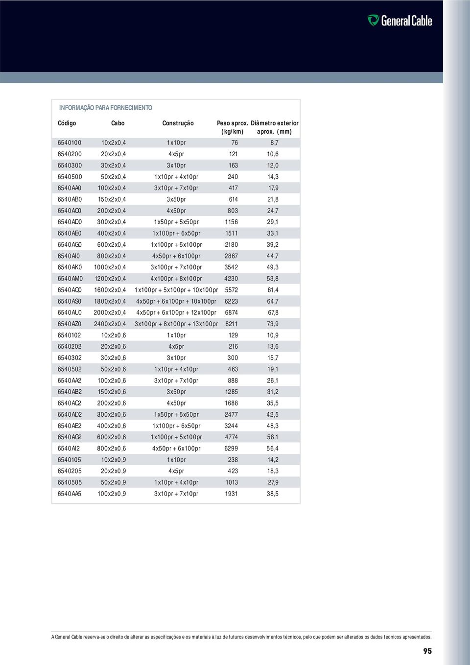 150x2x0,4 3x50pr 614 21,8 6540AC0 200x2x0,4 4x50pr 803 24,7 6540AD0 300x2x0,4 1x50pr + 5x50pr 1156 29,1 6540AE0 400x2x0,4 1x100pr + 6x50pr 1511 33,1 6540AG0 600x2x0,4 1x100pr + 5x100pr 2180 39,2