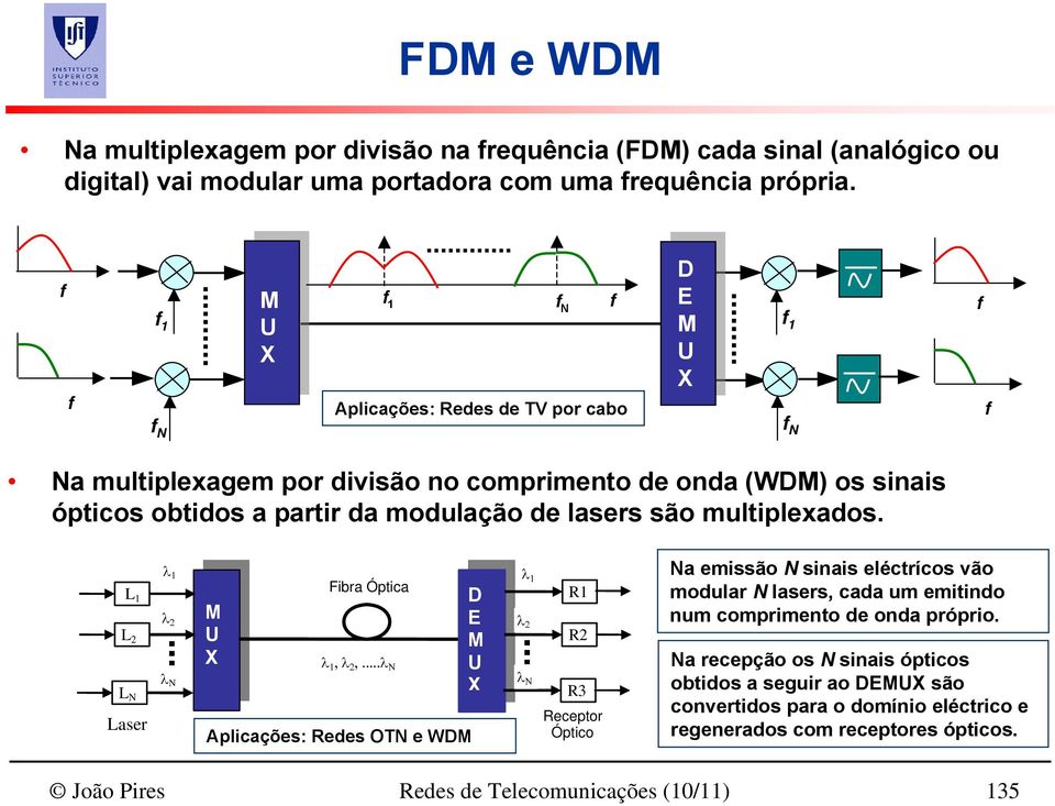 são multiplexados. L 1 L 2 L N Laser λ 1 λ 2 λ N M U X Fibra Óptica λ 1, λ 2,.