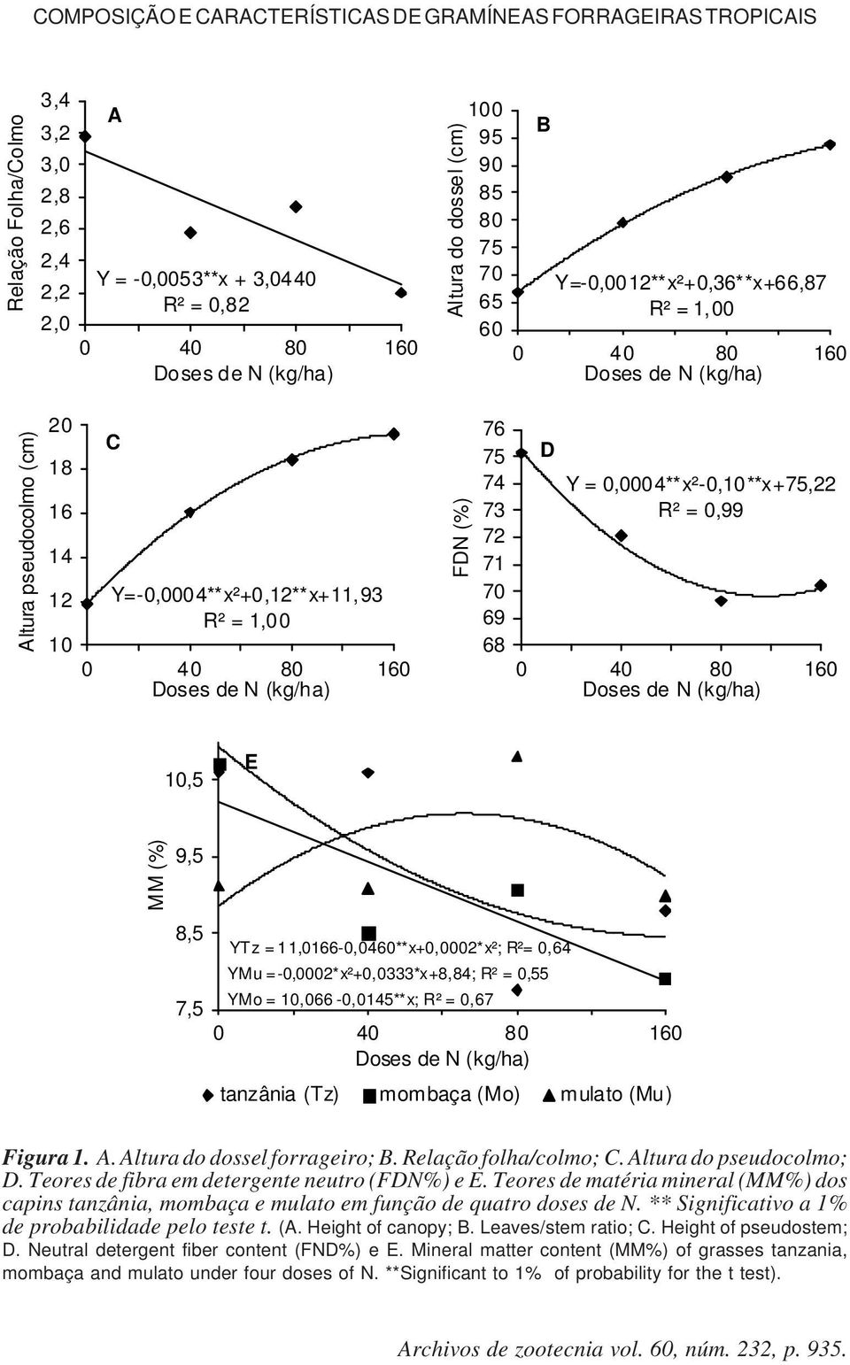 Doses de N (kg/ha) FDN (%) 76 75 74 73 72 71 70 69 68 D Y = 0,0004**x²-0,10**x+75,22 R² = 0,99 0 40 80 160 Doses de N (kg/ha) 10,5 E MM (%) 9,5 8,5 7,5 YTz = 11,0166-0,0460**x+0,0002*x²; R²= 0,64 YMu