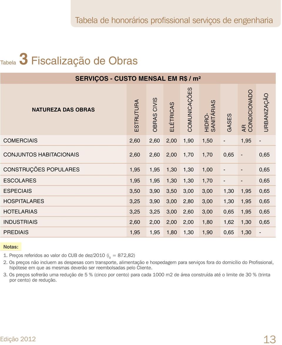 0,65 ESCOLARES 1,95 1,95 1,30 1,30 1,70 - - 0,65 ESPECIAIS 3,50 3,90 3,50 3,00 3,00 1,30 1,95 0,65 HOSPITALARES 3,25 3,90 3,00 2,80 3,00 1,30 1,95 0,65 HOTELARIAS 3,25 3,25 3,00 2,60 3,00 0,65 1,95