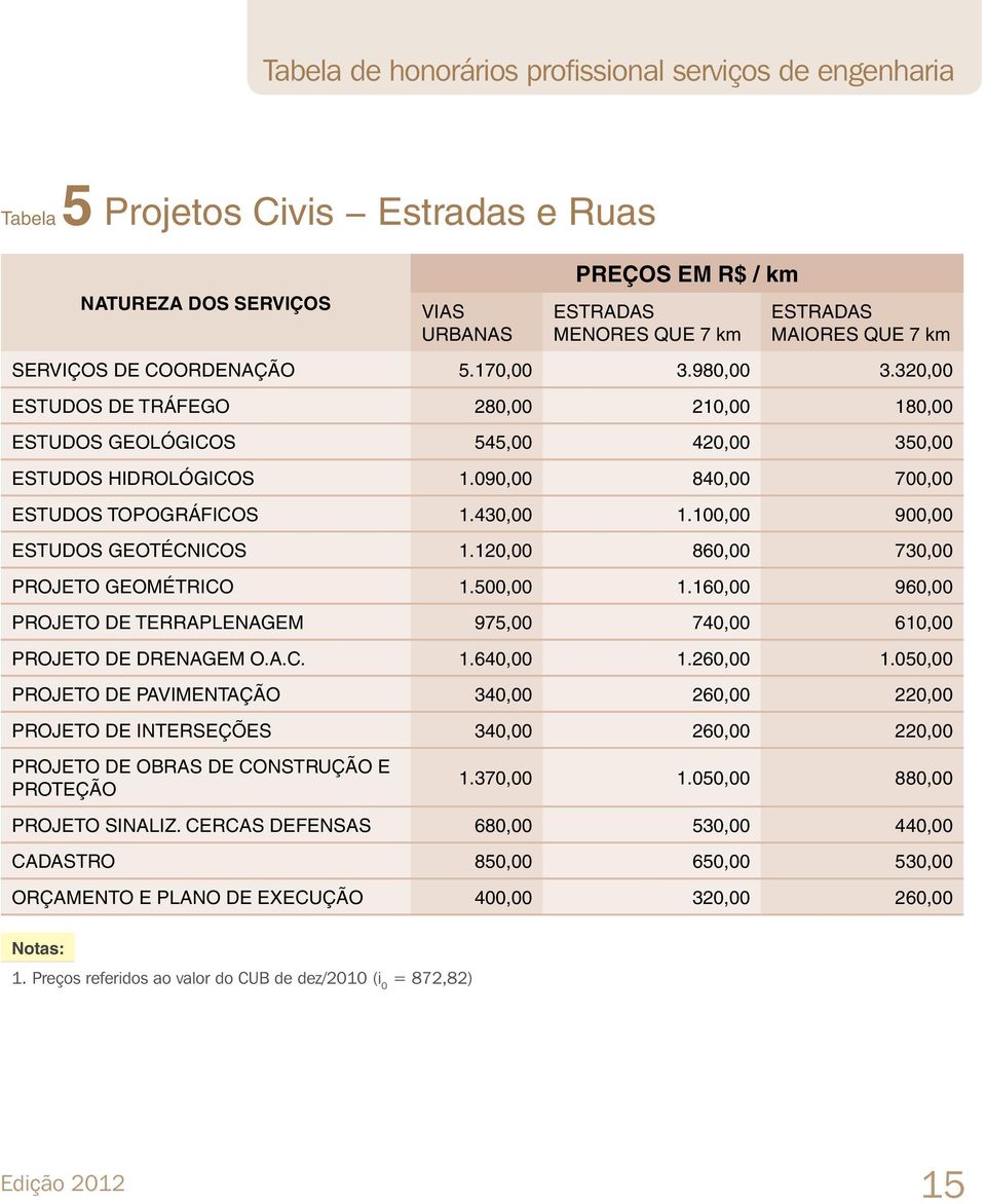 090,00 840,00 700,00 ESTUDOS TOPOGRÁFICOS 1.430,00 1.100,00 900,00 ESTUDOS GEOTÉCNICOS 1.120,00 860,00 730,00 PROJETO GEOMÉTRICO 1.500,00 1.