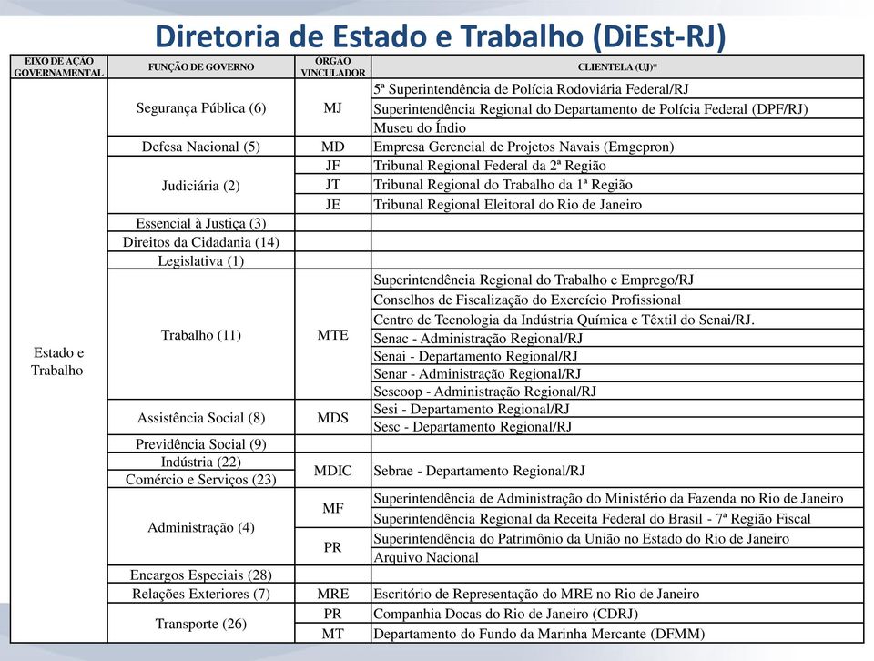 Federal da 2ª Região Judiciária (2) JT Tribunal Regional do Trabalho da 1ª Região JE Tribunal Regional Eleitoral do Rio de Janeiro Essencial à Justiça (3) Direitos da Cidadania (14) Legislativa (1)