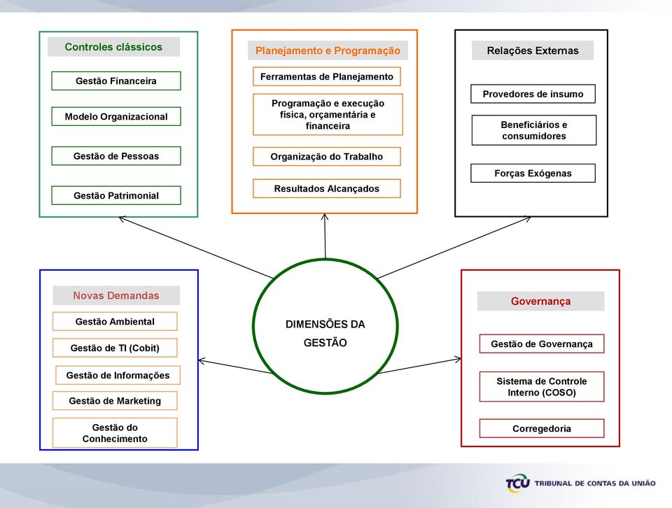 Provedores de insumo Beneficiários e consumidores Forças Exógenas Novas Demandas Gestão Ambiental Gestão de TI (Cobit) DIMENSÕES DA GESTÃO