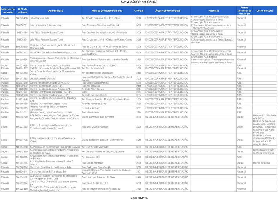 Cândido dos Reis, 64 3800 ENDOSCOPIA GASTRENTEROLÓGICA Endoscopia Alta; Anuscopia; Polipectomia;Colonoscopia esquerda e Total;Sedar/analgesar Privado 105109274 Luis Filipe Furtado Soares Tomé Rua Dr.